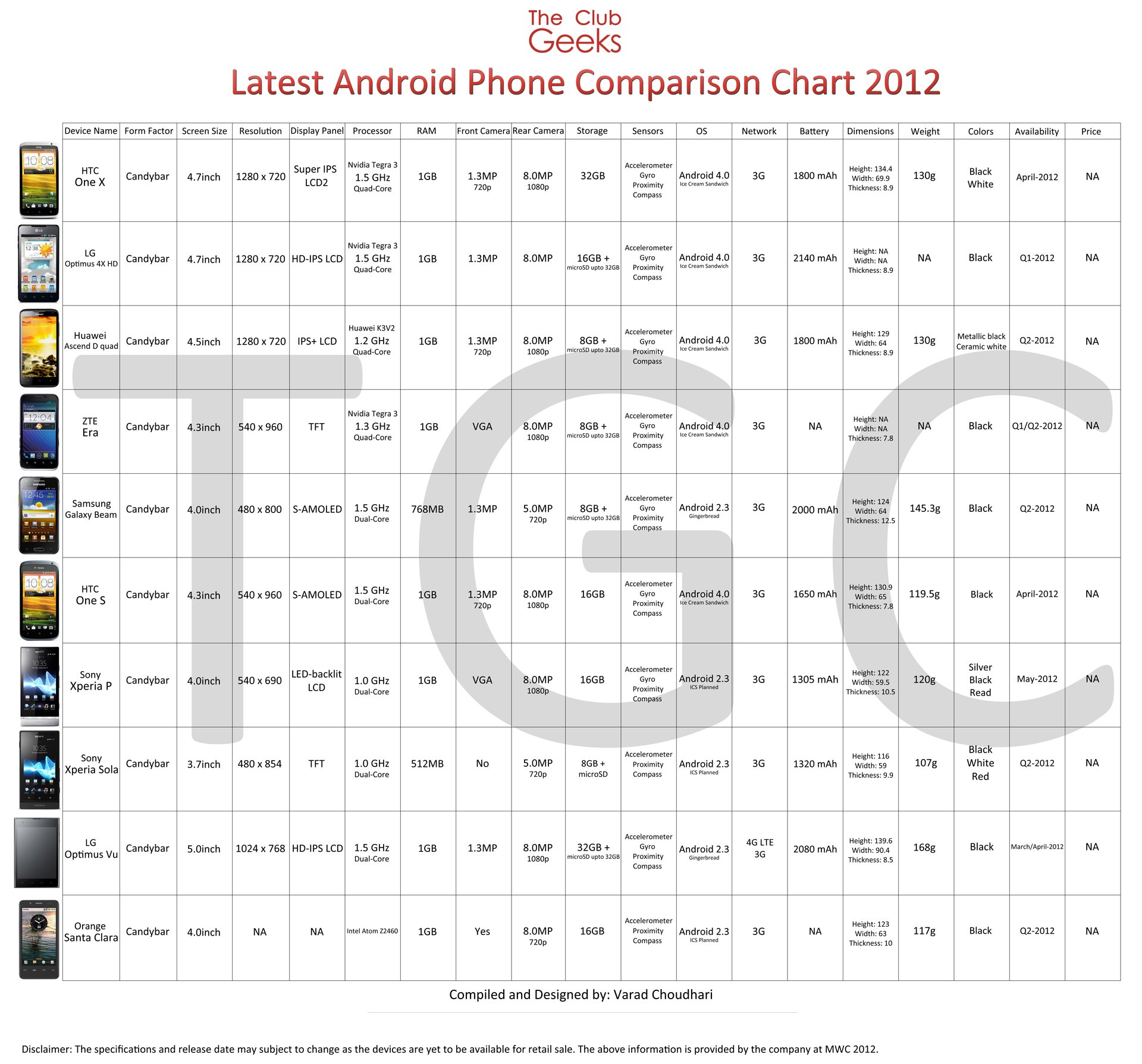 latest high end android phone comparison chart 2012 android phone comparison chart