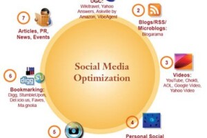 Social Media Optimization Techniques