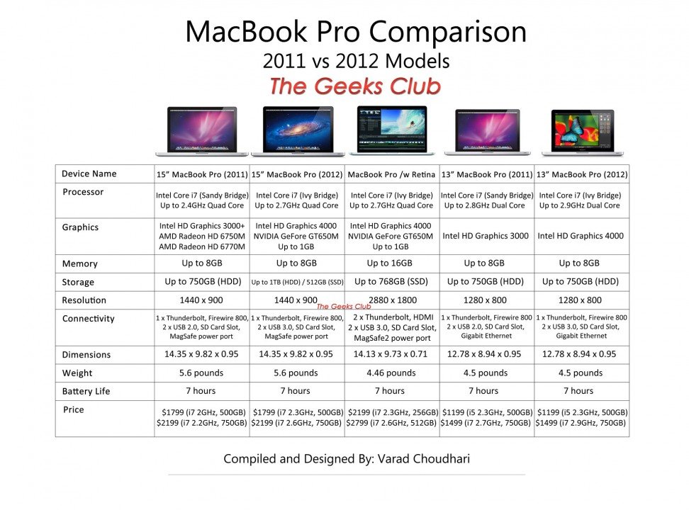 Apple macbook pro Comparision