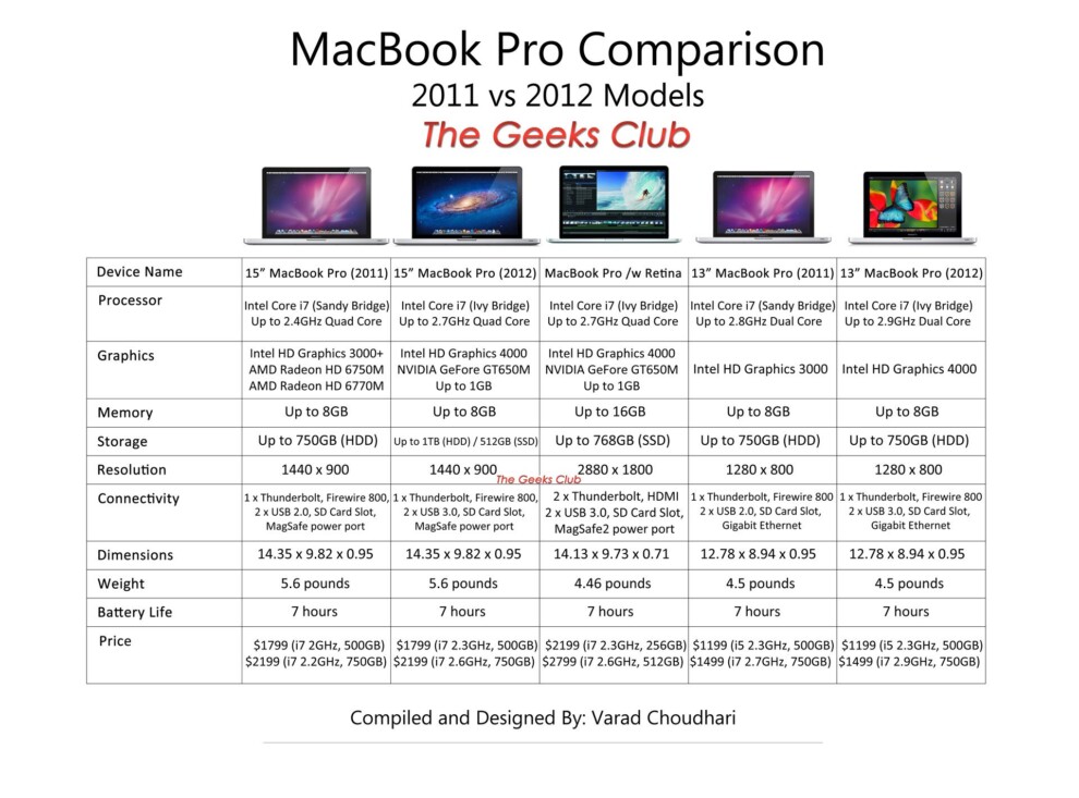 Apple macbook pro comparision